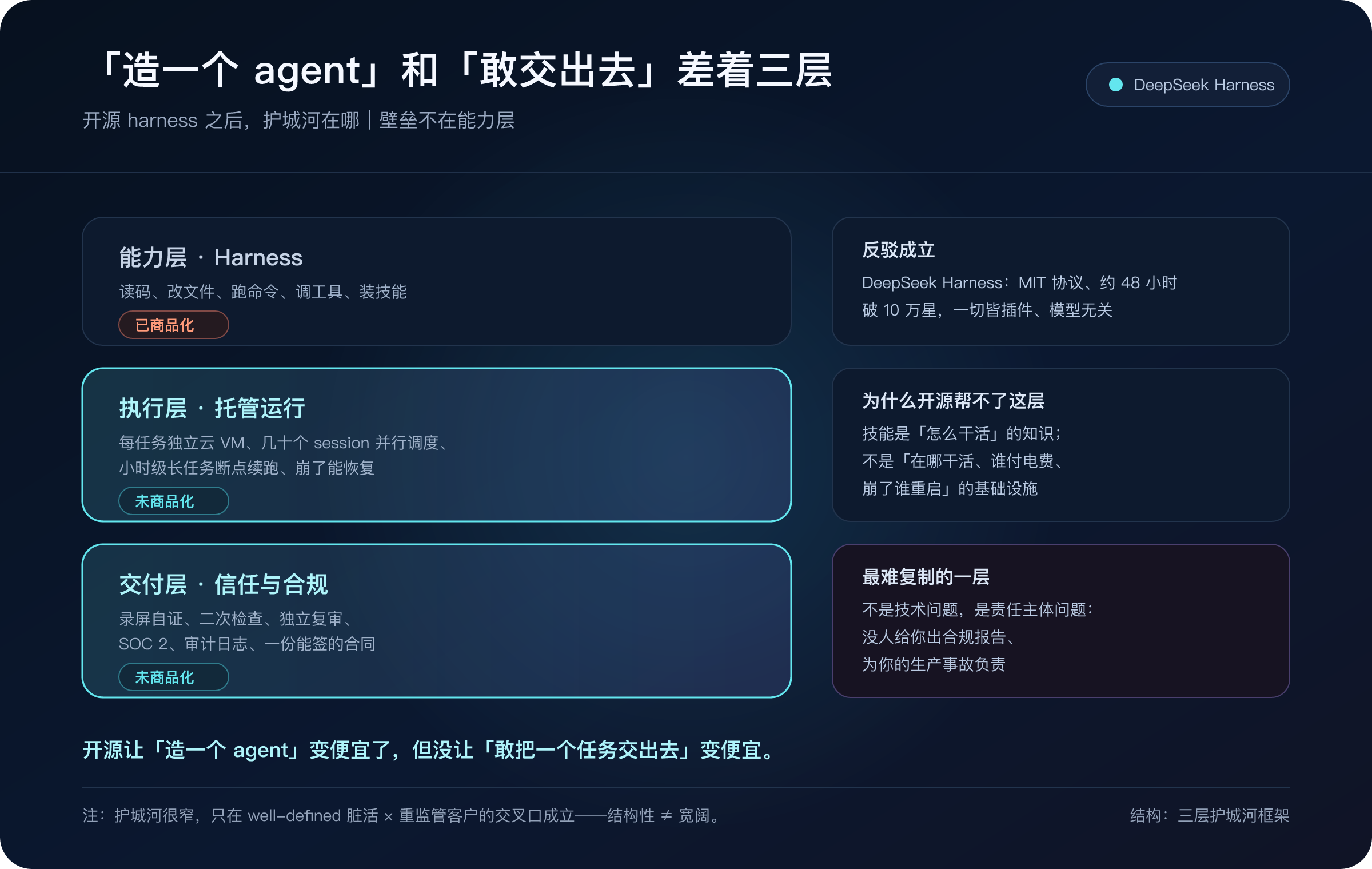 开源 harness 之后的护城河三层图:能力层已商品化,执行层和交付层未商品化——壁垒不在能力层