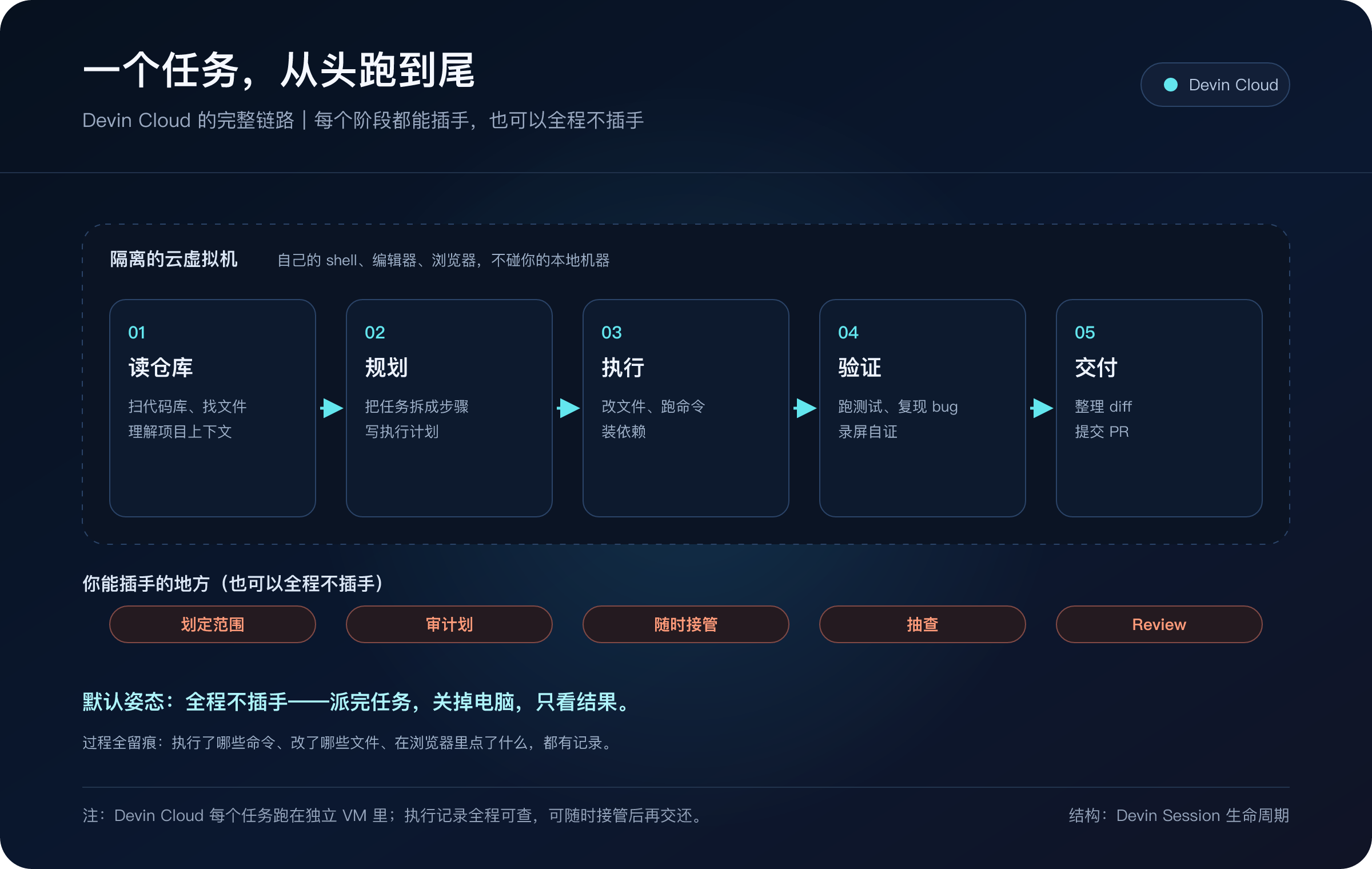 Devin 干一个任务的完整链路。五个阶段跑在隔离的云虚拟机里,每个阶段你都能插手,默认是全程不插手