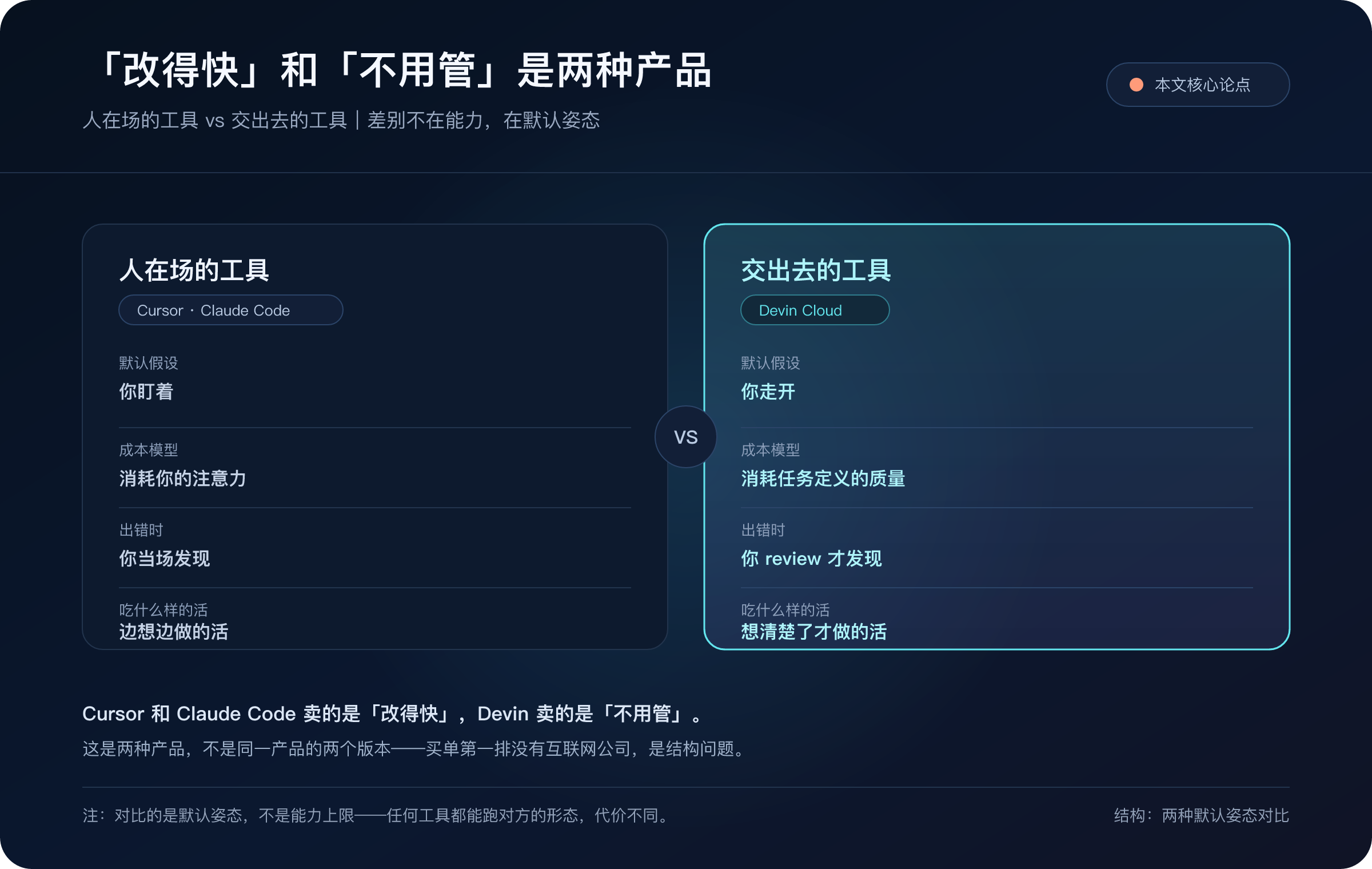 人在场的工具和交出去的工具是两种产品:默认假设、成本模型、出错方式、能吃的活都不一样