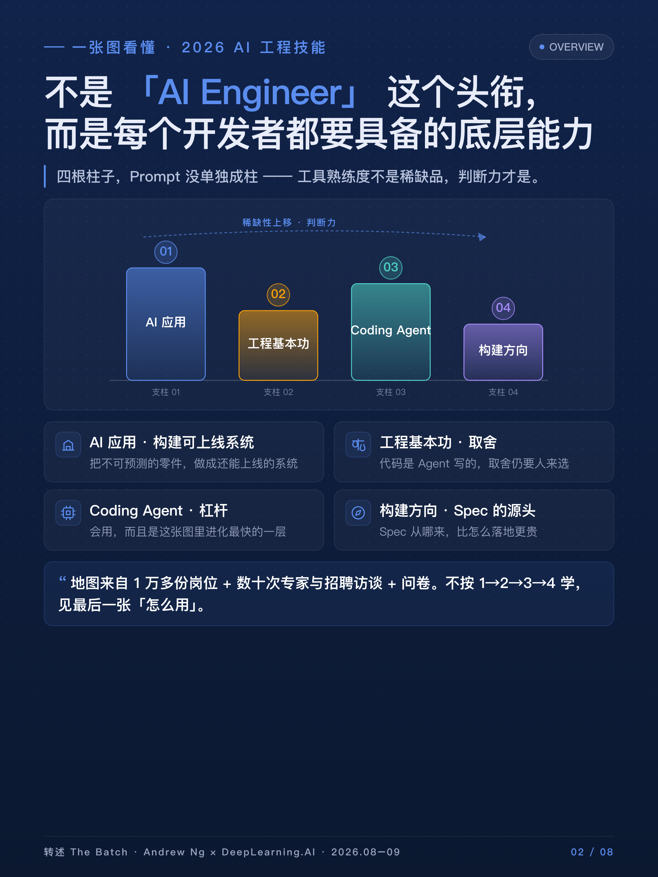 一张图看懂 2026 AI 工程四根柱子