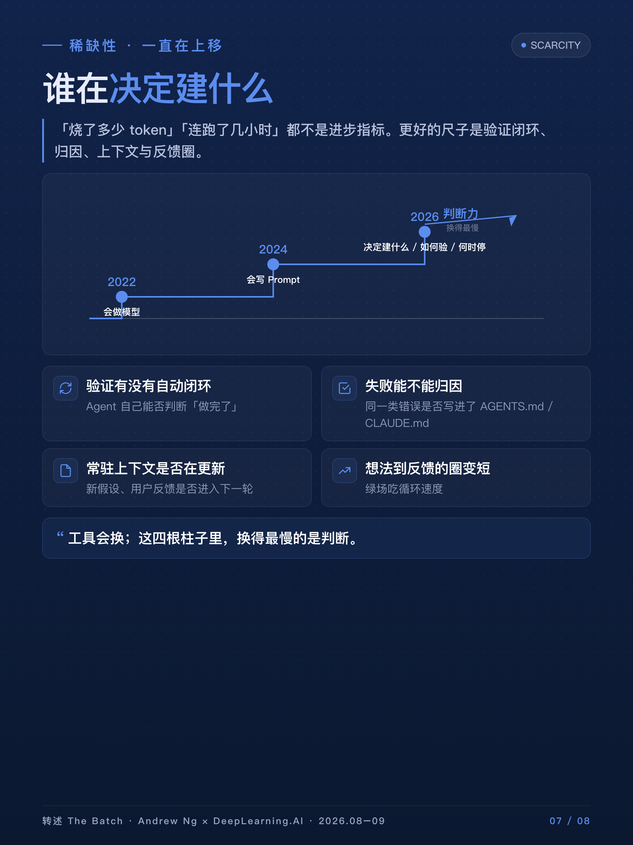 稀缺性一直在上移：2022 / 2024 / 2026