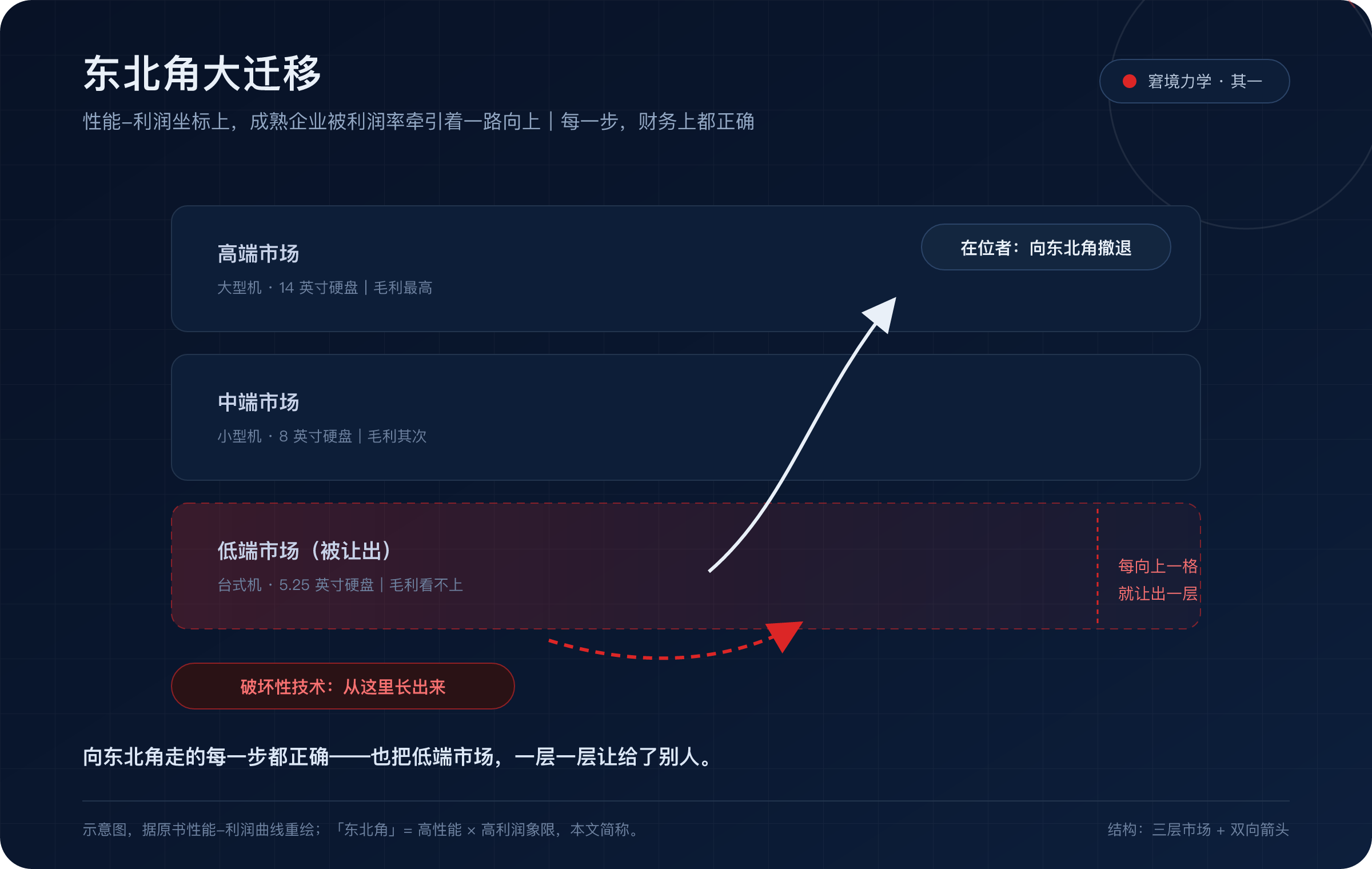 东北角大迁移:在位者被利润率牵引着向上走,破坏性技术从被让出的低端长出来