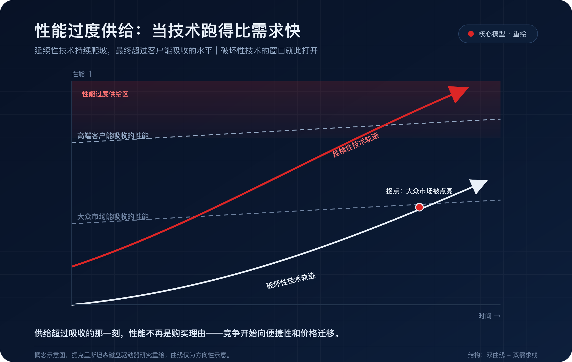 性能过度供给:延续性技术冲入过度供给区,破坏性技术在大众需求线处完成点亮