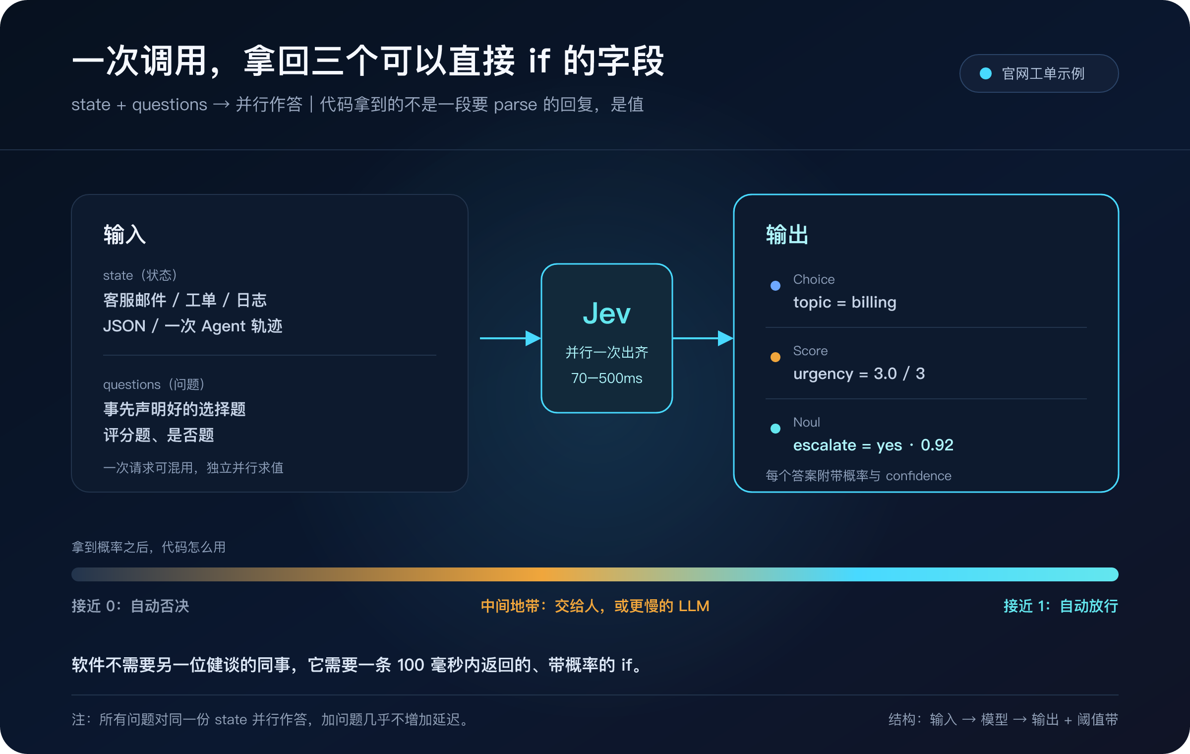 一次调用三个决定:state + questions 进去,Choice / Score / Noul 三个可以直接 if 的字段出来;置信度接近两端自动执行,中间交给人