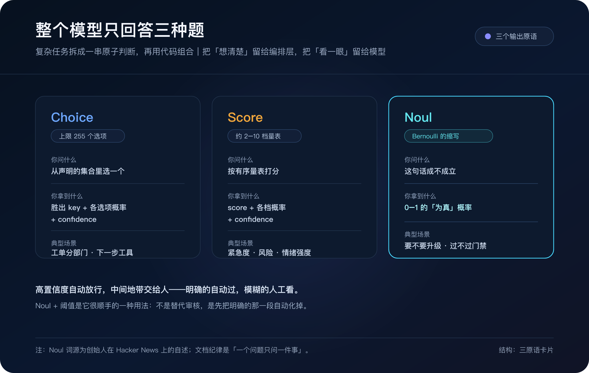 三个输出原语:Choice 选路由、Score 打分、Noul 当布尔门;Noul 是 Bernoulli 的缩写,配阈值用最顺手