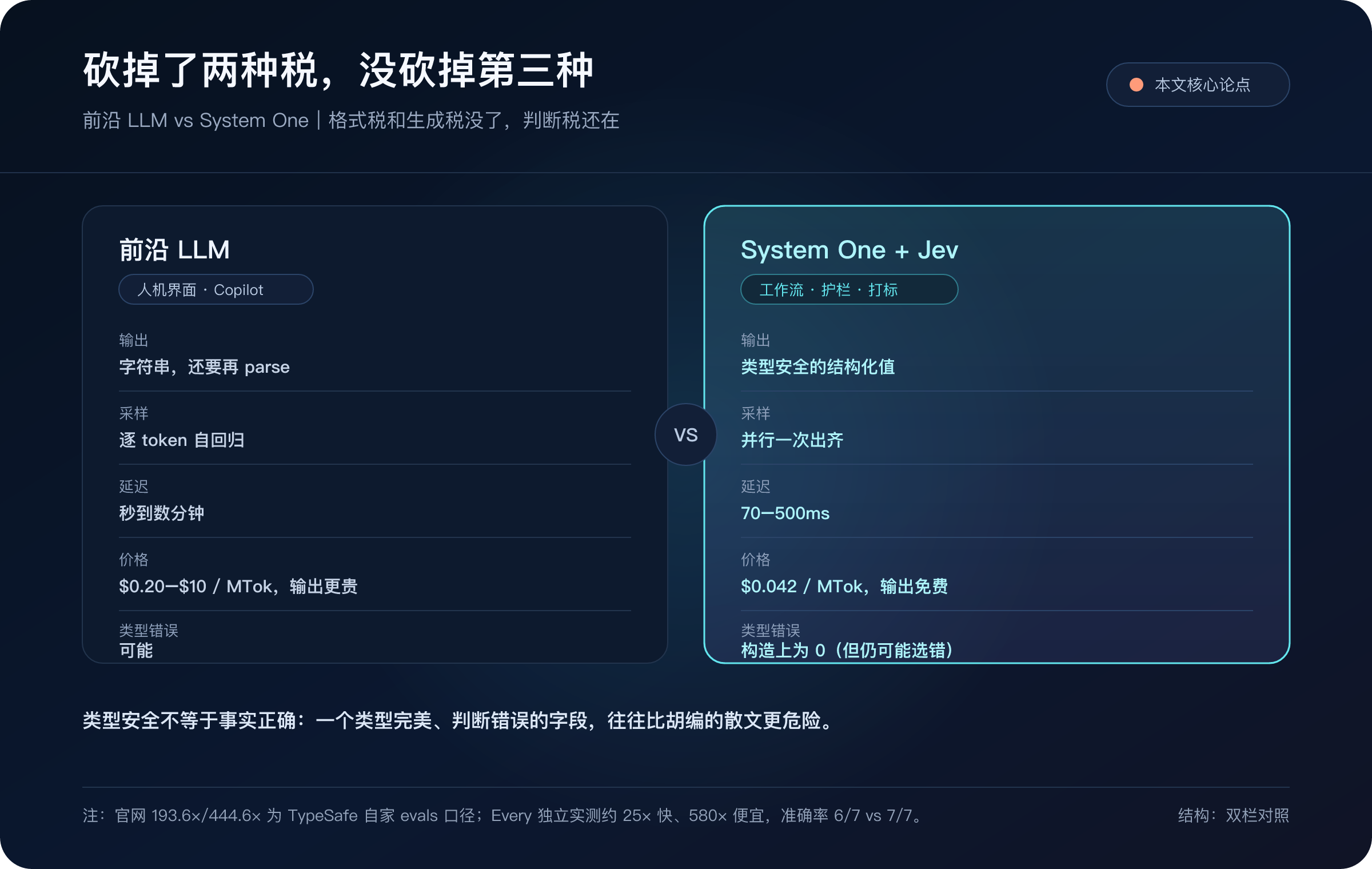 前沿 LLM vs System One:格式税和生成税砍掉了,判断税还在;类型安全不等于事实正确