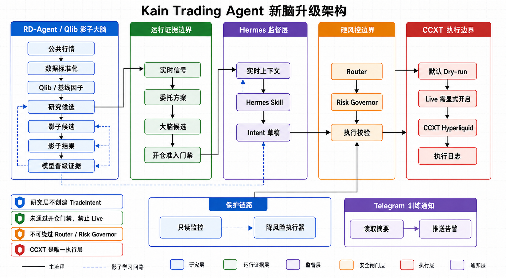 kain-brain-upgrade-architecture-zh.png
