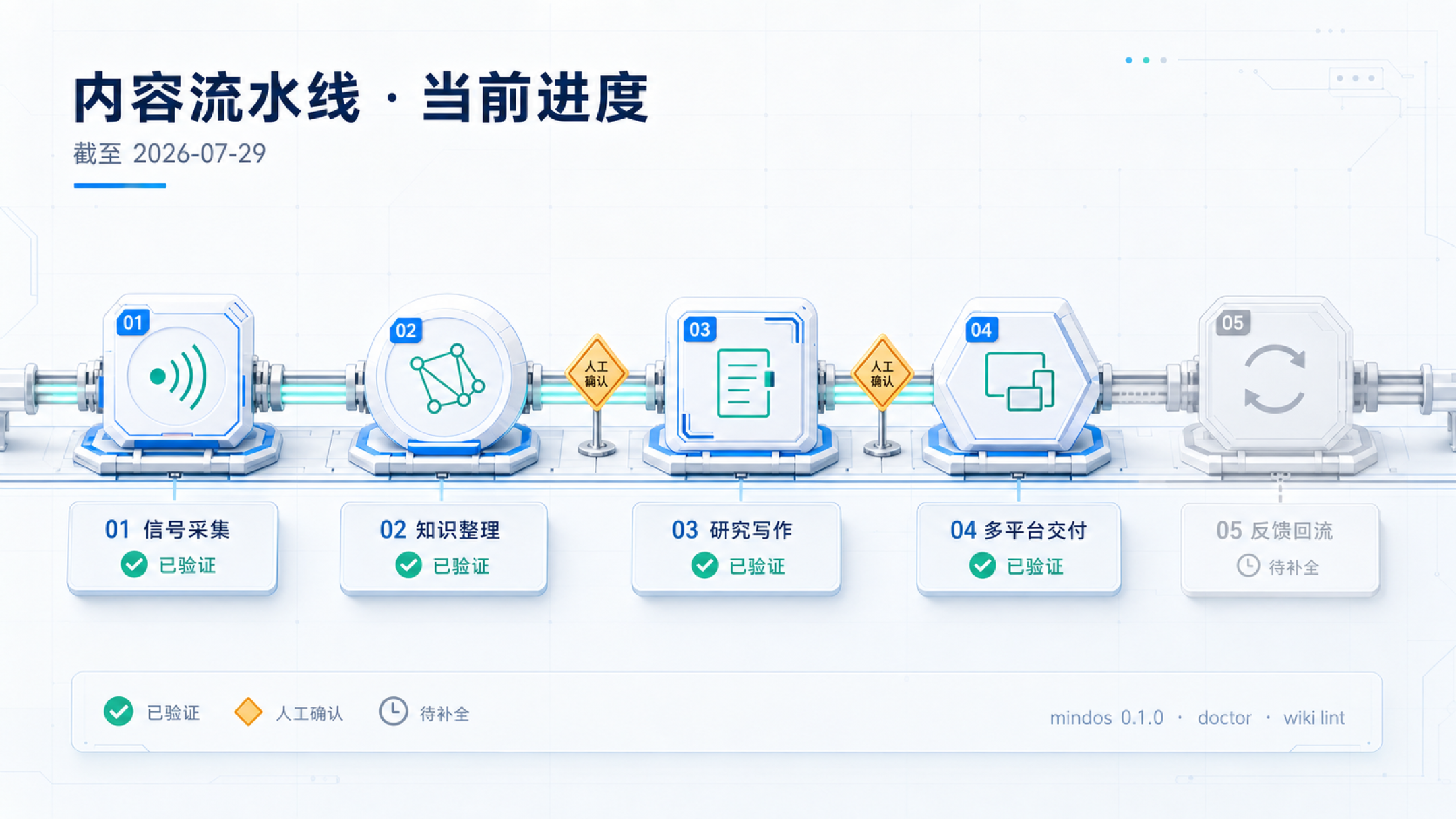内容生产流水线实现状态图